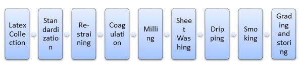 Latex to rubber sheets process block Diagram