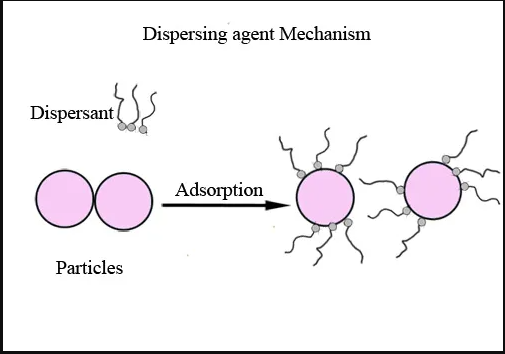 Dispersing Agent