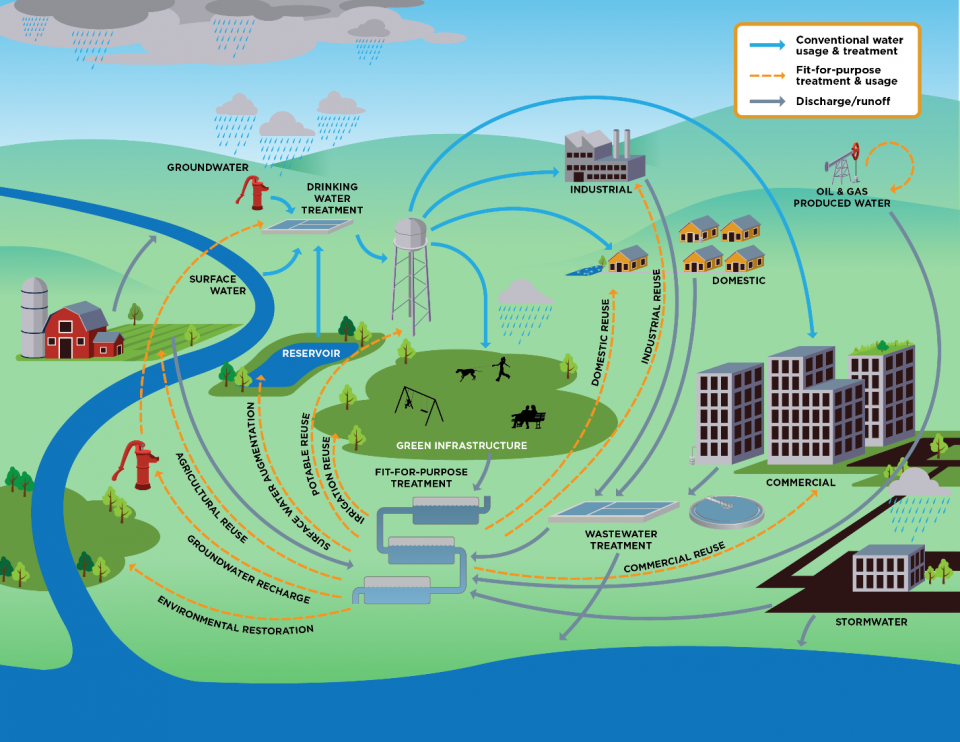 Water flowchart